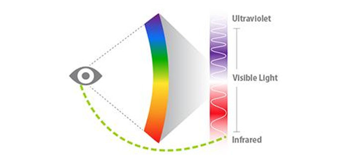 can infrared light cause blindness